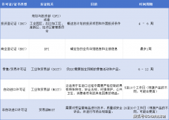 越南进口必备证件清单：轻松搞定合规取清关！