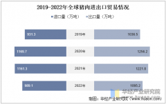 2025年中国猪肉行业相关引见、消费量及进出口商